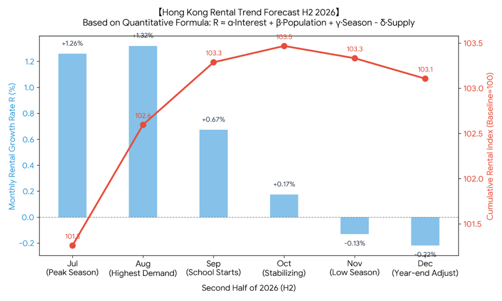 Hong Kong rental market trend forecast H2 2026 chart
