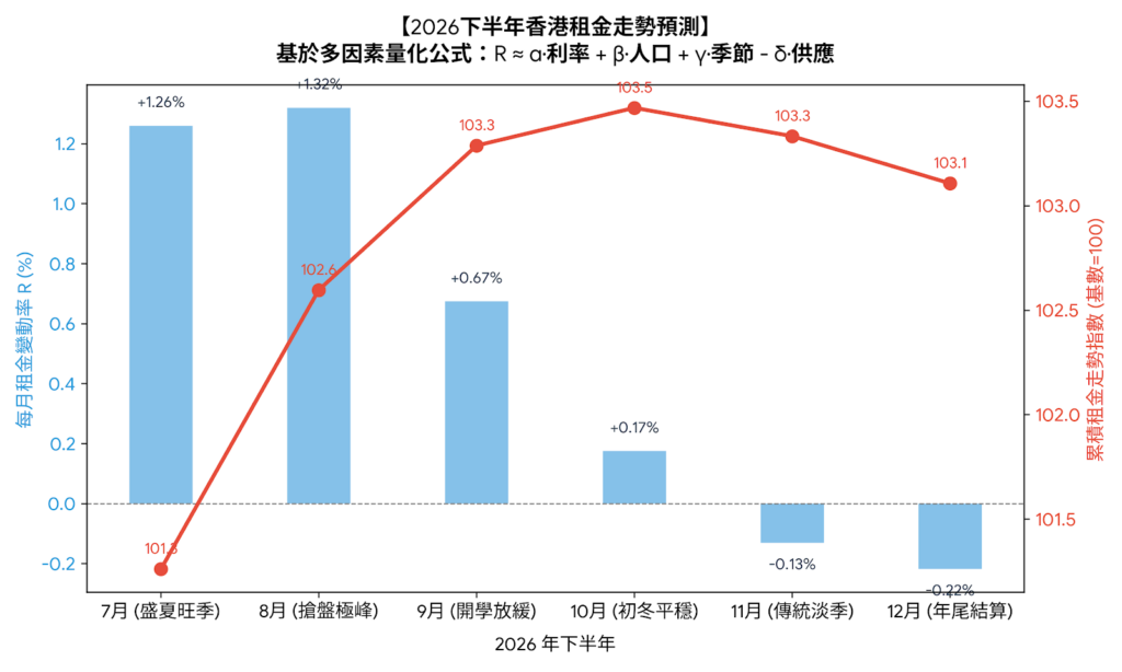 2026下半年香港租金走势预测图表