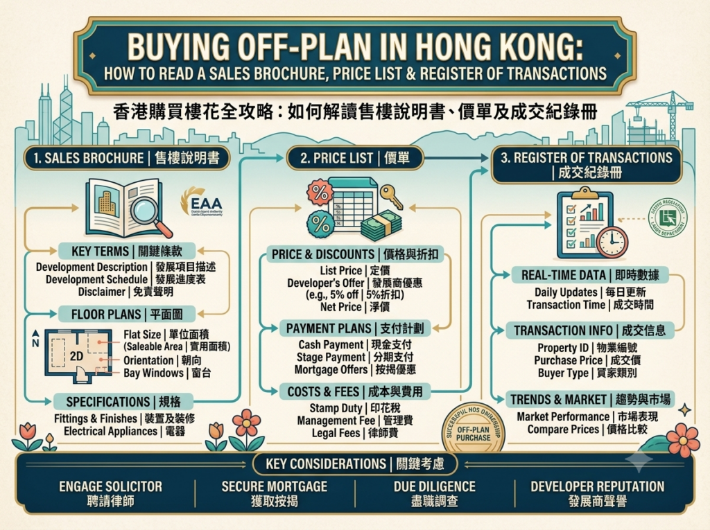 An infographic guide on how to evaluate off-plan properties (uncompleted developments) in Hong Kong. It is divided into 3 main columns: 1. Sales Brochure (key terms, saleable area floor plans, and specifications); 2. Price List (pricing, discounts, payment plans, and additional costs like stamp duty); 3. Register of Transactions (real-time daily updates, transaction prices, and market trends). The bottom section highlights key considerations such as engaging a solicitor, securing a mortgage, performing due diligence, and evaluating developer reputation.