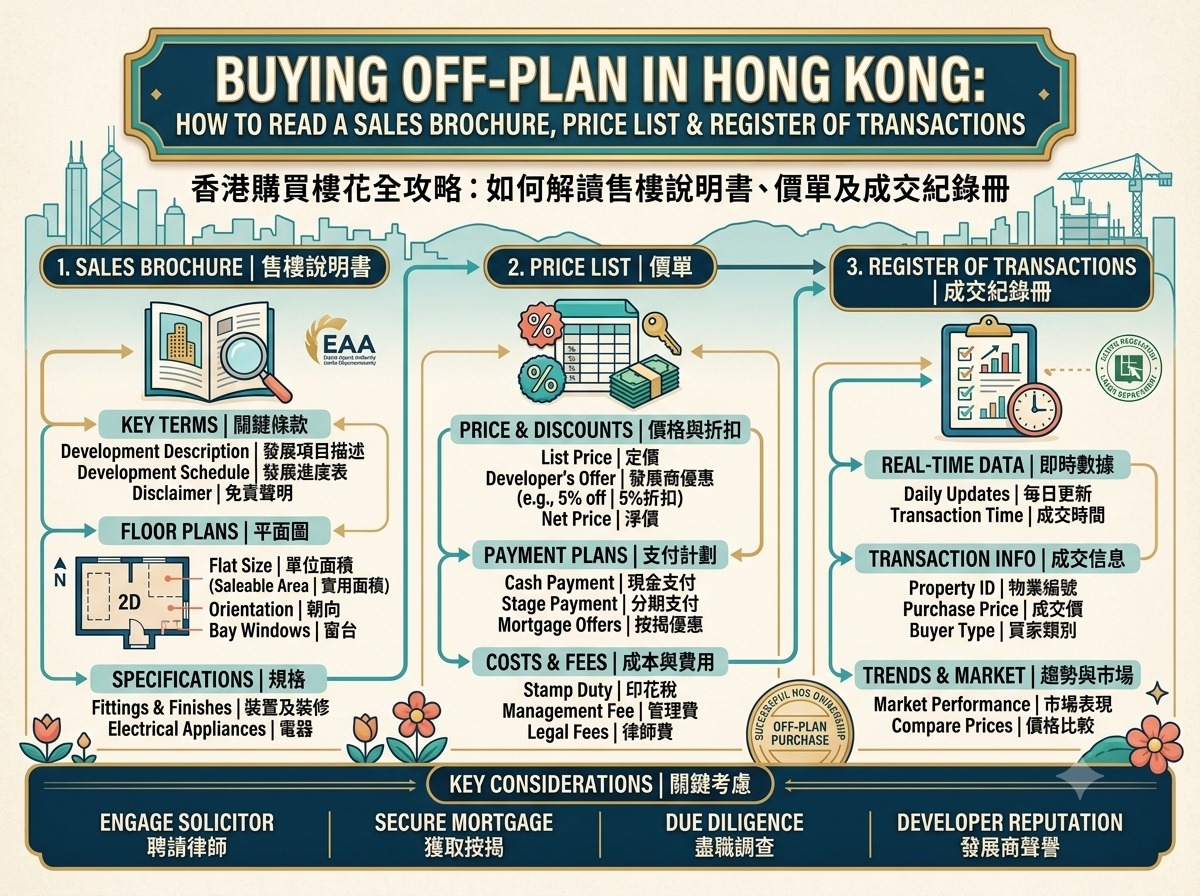 这是一张说明香港购买一手楼花（期房）必备文件的资讯图表。分为三个主要区块：1. 售楼说明书（包含关键条款如发展项目描述、实用面积平面图及装置装修规格）；2. 价单（包含定价与折扣优惠、现金或分期支付计划，以及印花税和管理费等成本）；3. 成交纪录册（提供每日更新的即时数据、物业编号、成交价及市场趋势）。底部标示关键考虑因素，包括聘请律师、获取按揭、尽职调查及发展商声誉。