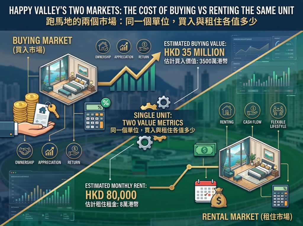 这是一张对比跑马地买入与租住市场的资讯图表。画面以跑马地马场景观为背景,分为左右两侧对比:左上方为“买入市场(Buying Market)”,展示物业产权、资产升值、买价估算(约 3,500 万港币)及相关财务数据;右下方为“租住市场(Rental Market)”,展示灵活居住、现金流优势、月租估算(约 8 万港币)及日历租务图示。中央以“同一个单位,买入与租住各值多少”链接两大价值指标。