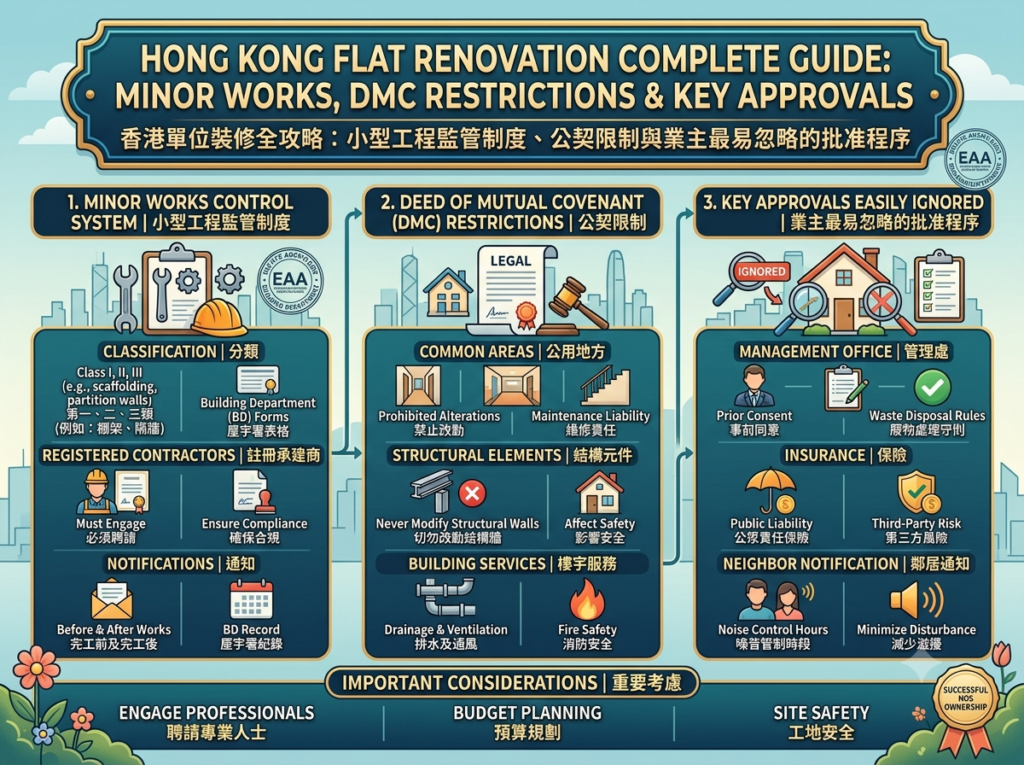 这是一张说明香港住宅单位装修合规流程的资讯图表。分为三个主要区块:1. 小型工程监管制度(第一、二、三类工程分类、必须聘请注册承建商及向屋宇署申报);2. 大厦公契(DMC)限制(禁止改动公用地方、切勿拆除主力墙结构元件、排水及消防设施规范);3. 业主最易忽略的批准程序(申请管理处事前同意、购买公众责任保险、遵守噪音管制时段并通知邻居)。底部标示聘请专业人士、预算规划与工地安全等重要考虑。
