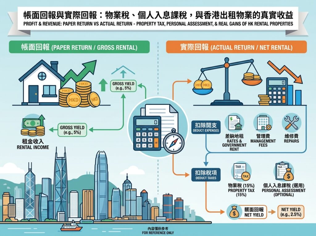 An educational real estate graphic contrasting paper return (gross yield, e.g., 5%) and actual return (net yield, e.g., 2.5%) for Hong Kong rental properties. The graphic breaks down necessary expense deductions (rates & government rent, management fees, repairs) and tax deductions (15% property tax vs. optional personal assessment) set against the Victoria Harbour skyline.
