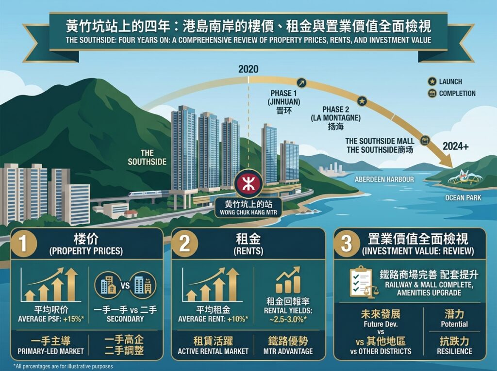关于香港黄竹坑港岛南岸（THE SOUTHSIDE）物业发展与市场检视的资讯图表。背景结合黄竹坑港铁站、深湾与寿臣山山景及新盘建筑群。上半部以时间轴标注从 2020 年至今的各期项目（如晋环、扬海及 THE SOUTHSIDE 商场）发展历程；下半部拆解三个分析模块：1. 房价趋势（一手主导与二手调整）；2. 租金与回报率分析（铁路优势与租赁活跃度）；3. 置业价值检视（商场配套、未来看涨潜力与抗跌力）。